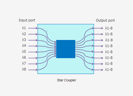Star Coupler